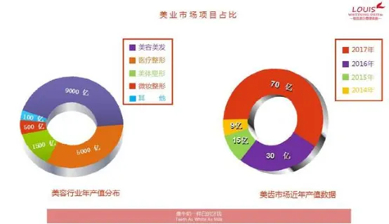 80%以上的美牙空白市场，想抓住风口？关注2021中国美业美牙丽齿高峰论坛 配图