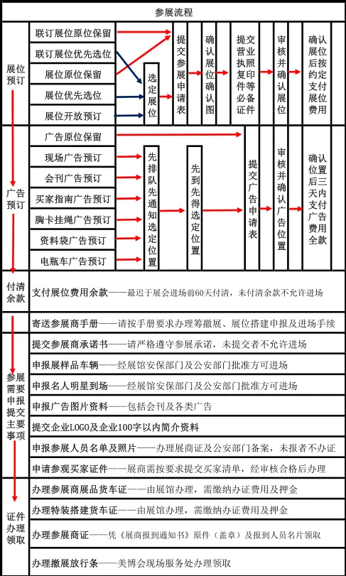 参展流程 配图