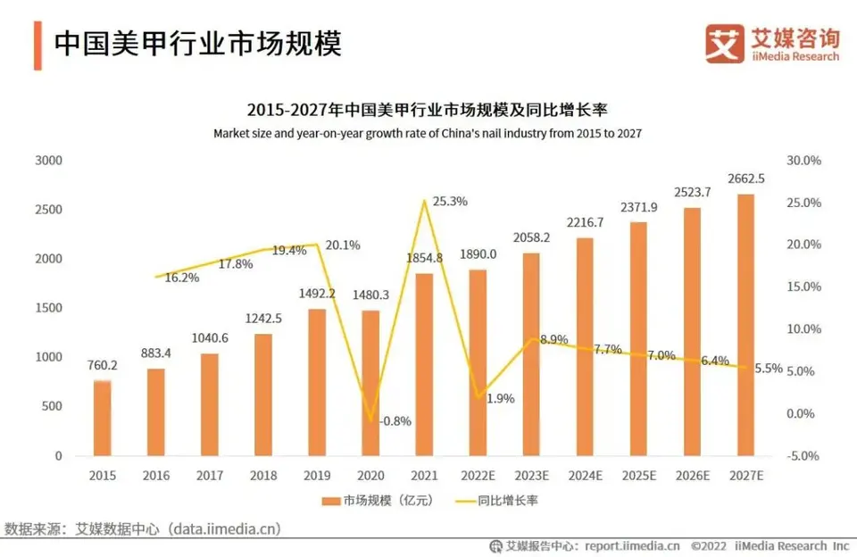 中国美甲行业发展趋势：Z世代有望成消费主力 配图