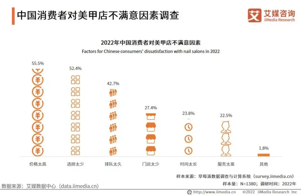 中国美甲行业发展趋势：Z世代有望成消费主力 配图