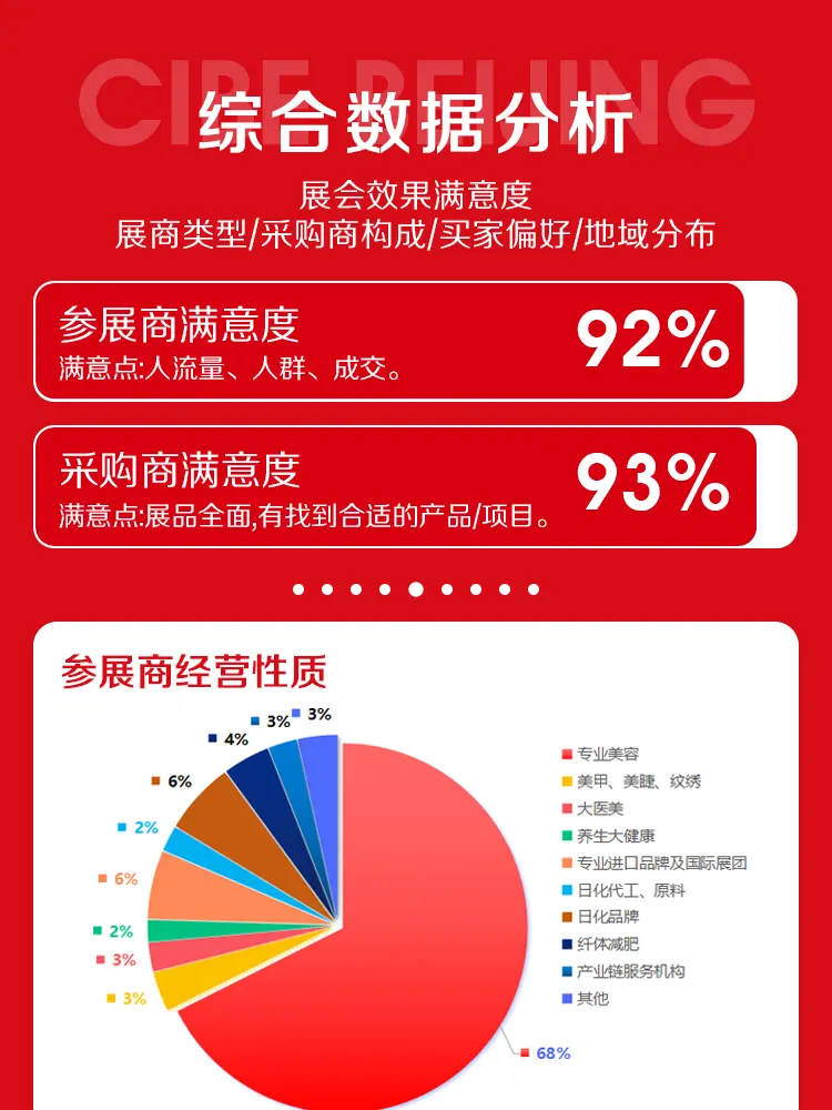 新！展后报告数据揭秘——捕捉美业趋势动态。 配图