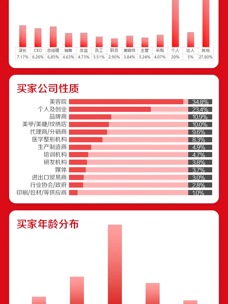 新！展后报告数据揭秘——捕捉美业趋势动态。 配图