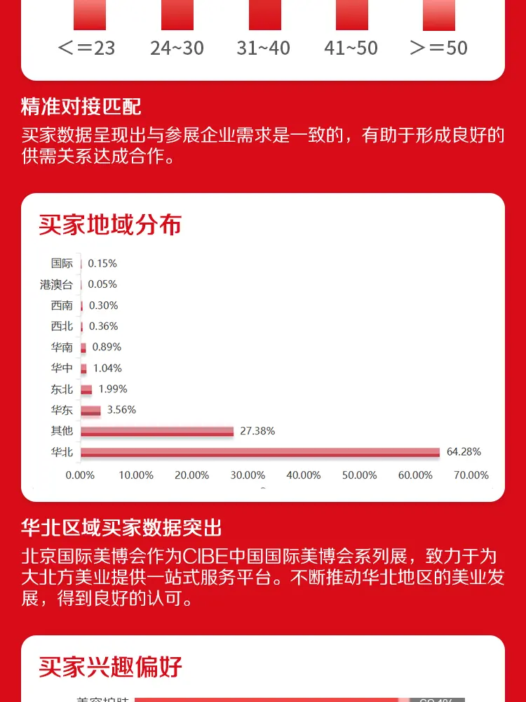 新！展后报告数据揭秘——捕捉美业趋势动态。 配图